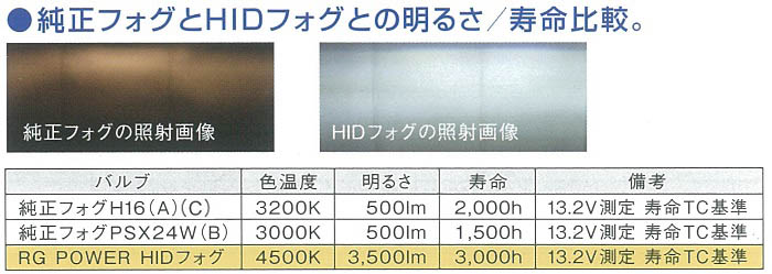 純正フォグとHIDフォグ比較表