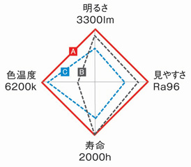 POWER HID LUMEN+ 性能グラフ