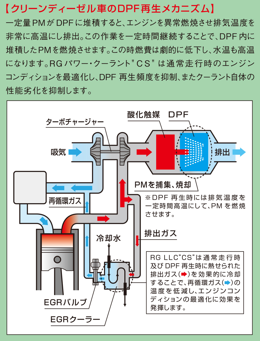 RGパワー・クーラント”CS”はディーゼル車専用に開発された、高性能な純水と最適濃度のプロピレングリコール(全体の50%配合)が主成分です。<br>