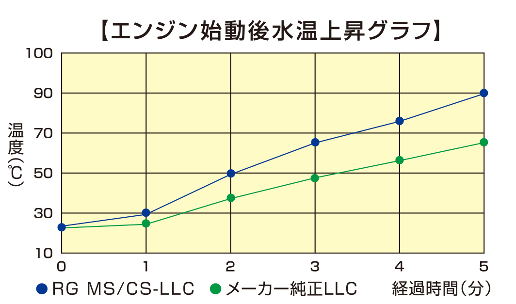 レーシングギア LLC エンジン 始動後水温上昇グラフ