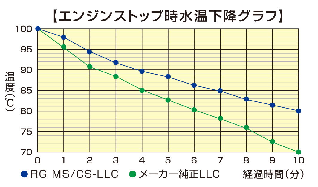 レーシングギア エンジンストップ時水温降下グラフ