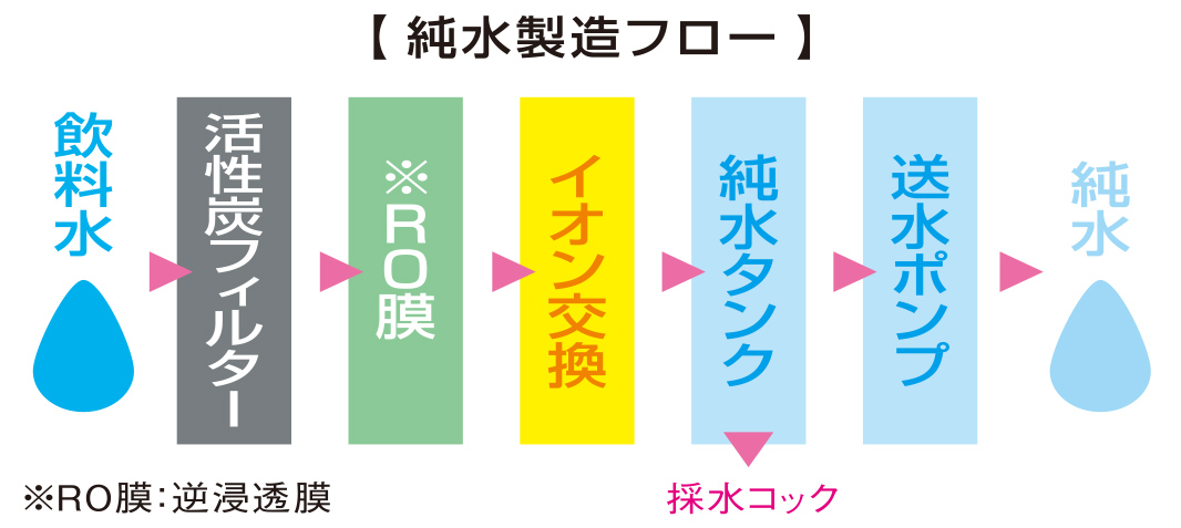 純水製作フロー