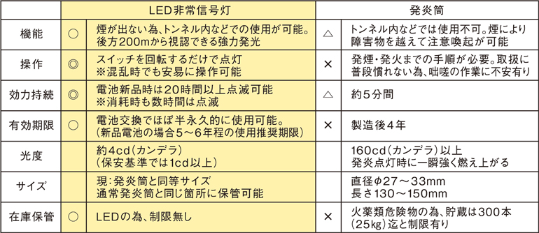 LED非常信号灯 発炎筒 性能比較