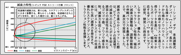 激安通販の RG レーシングギア 車高調 ZXダンパー 標準仕様 スプリング